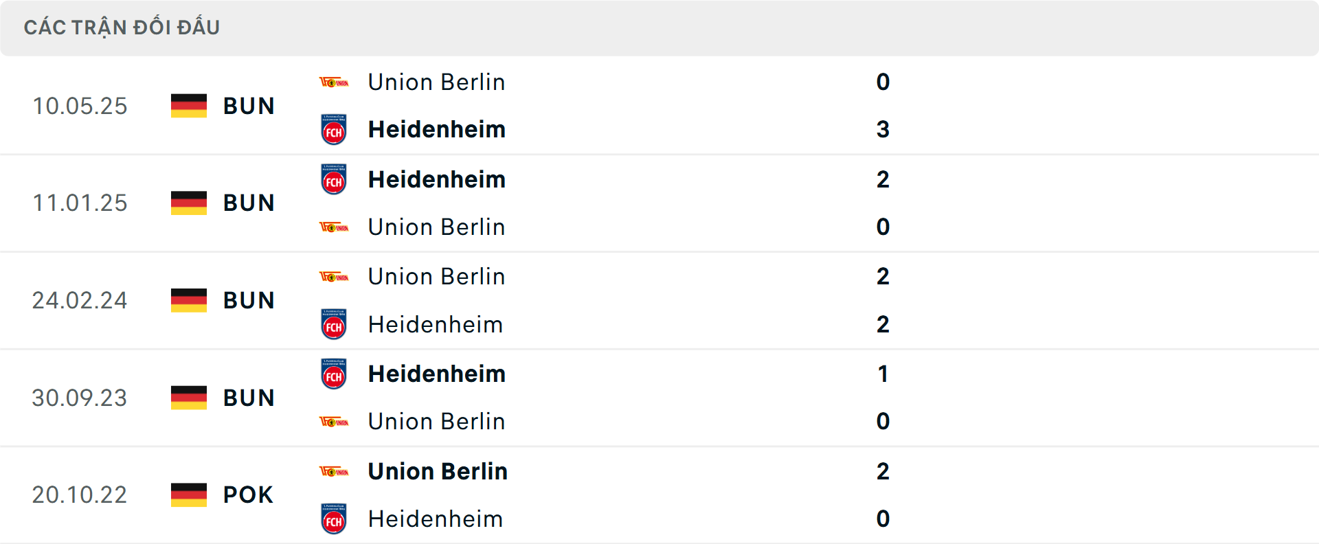 Lịch sử đối đầu Union Berlin vs Heidenheim