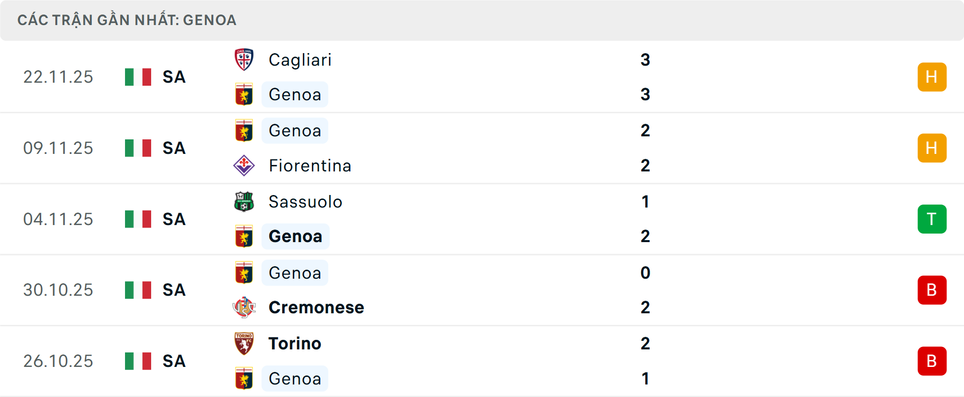 Phong độ Genoa 5 trận gần nhất