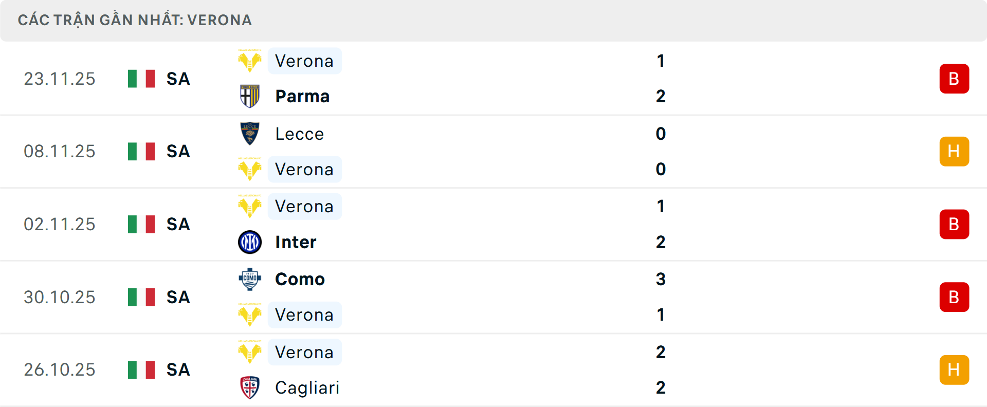 Phong độ Verona 5 trận gần nhất