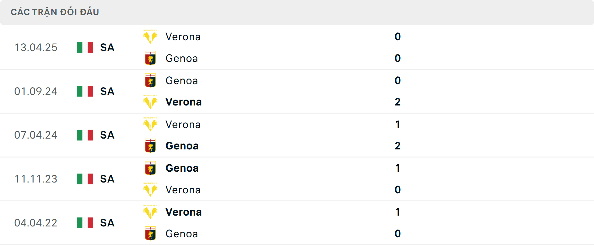 Lịch sử đối đầu Genoa vs Verona