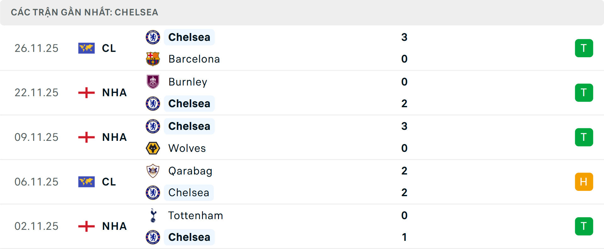 Phong độ Chelsea 5 trận gần nhất Phong độ Chelsea 5 trận gần nhất