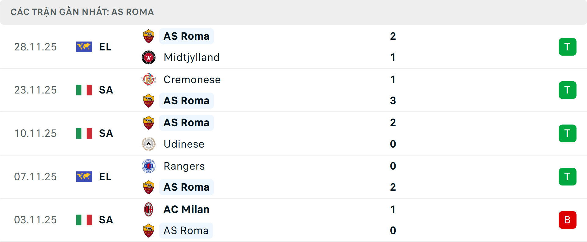 Phong độ Roma 5 trận gần nhất