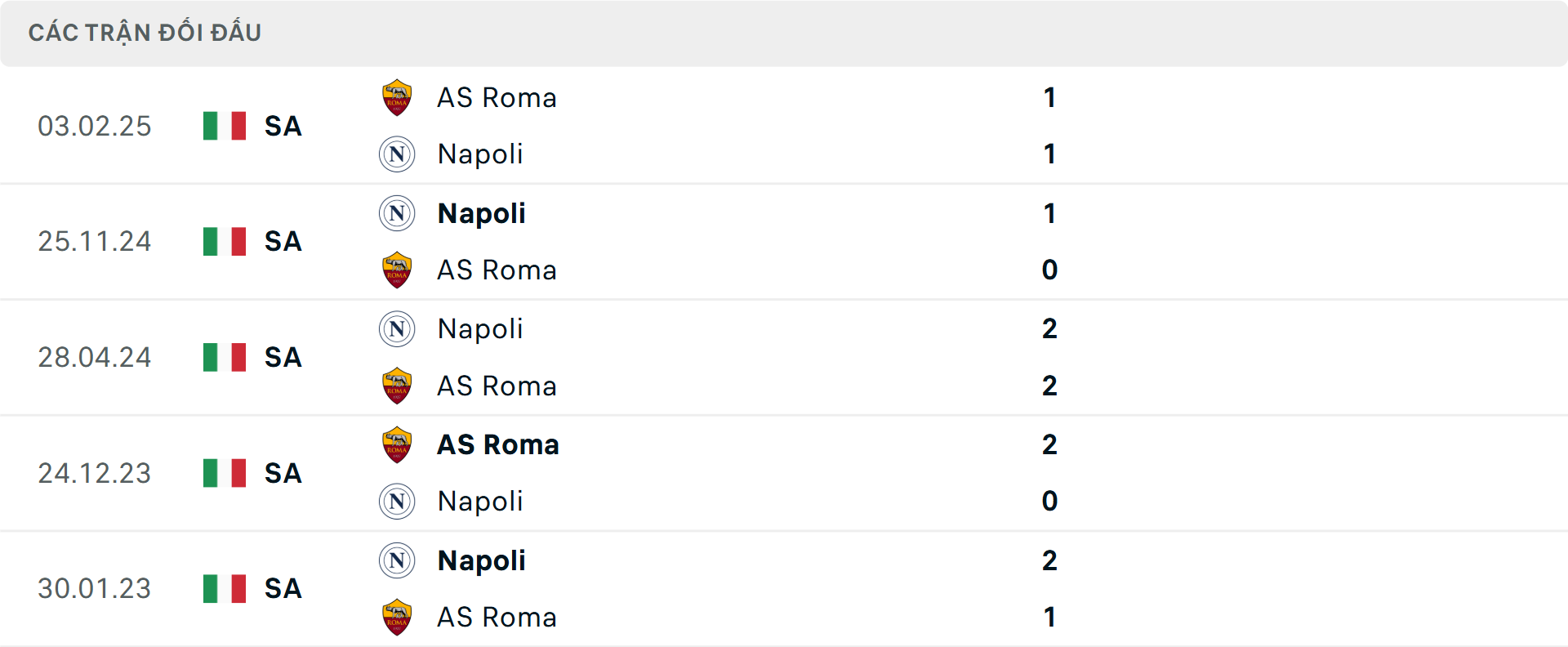 Lịch sử đối đầu Roma vs Napoli