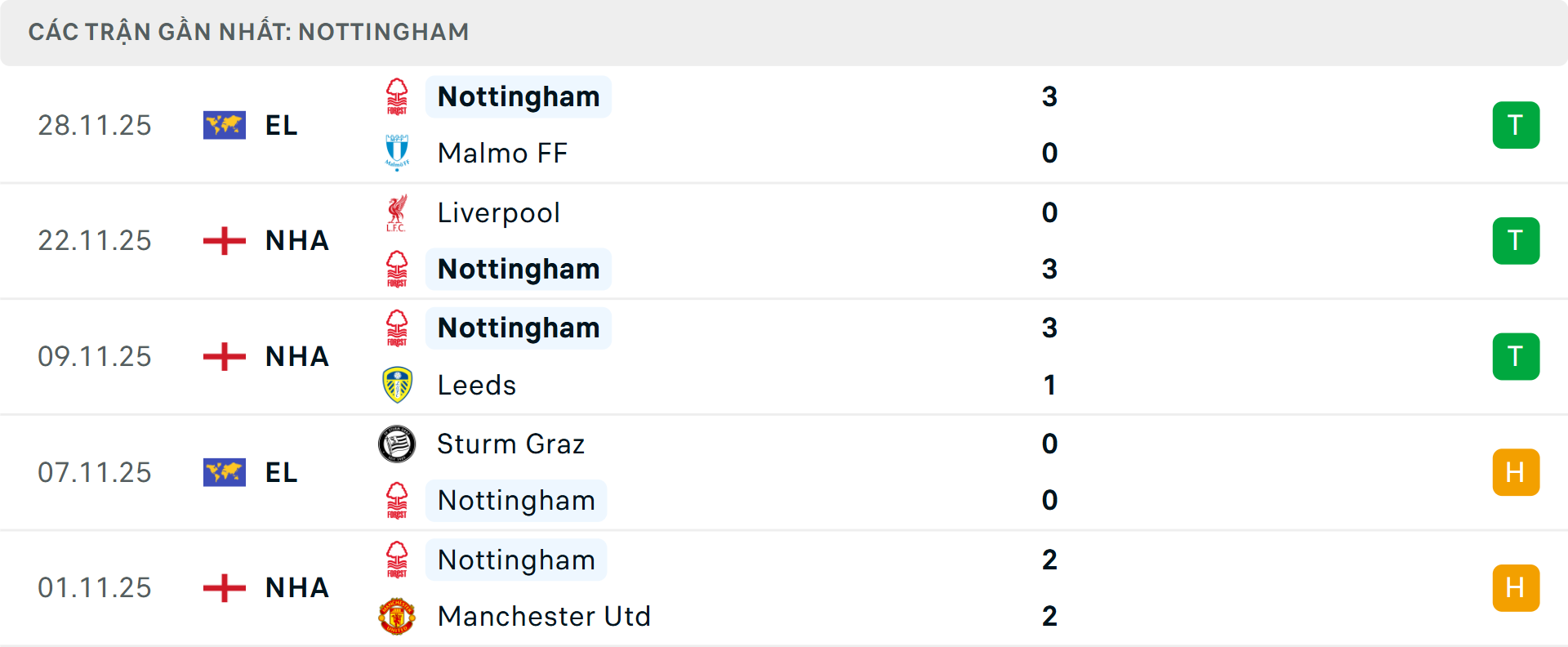 Phong độ Nottingham 5 trận gần nhất
