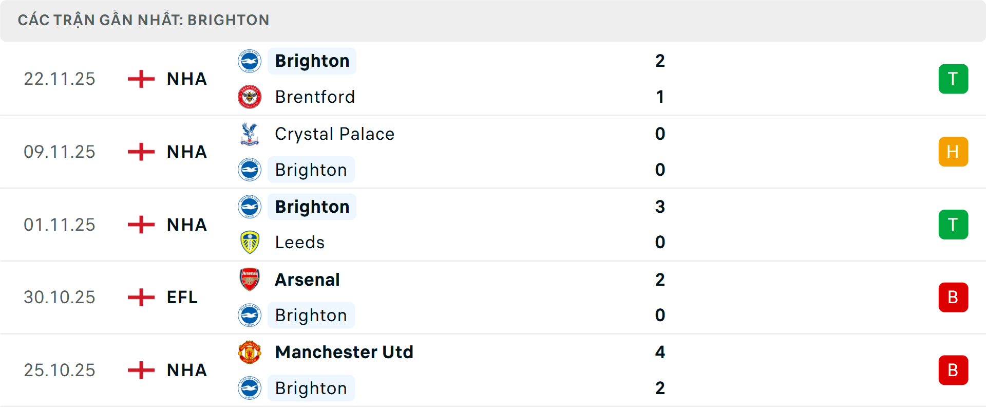 Phong độ Brighton 5 trận gần nhất