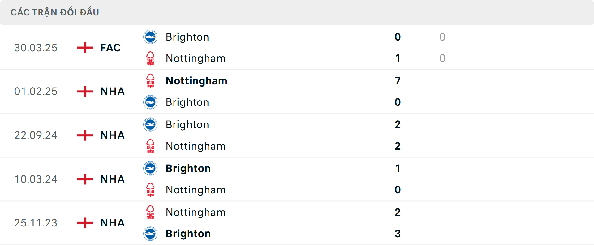 Lịch sử đối đầu Nottingham vs Brighton