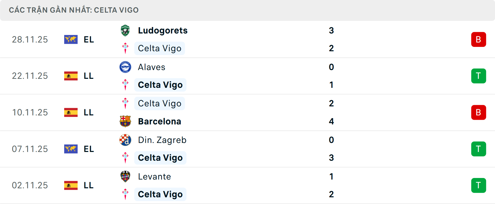 Phong độ Celta Vigo 5 trận gần nhất