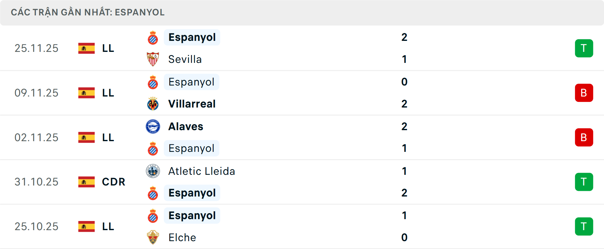 Phong độ Espanyol 5 trận gần nhất