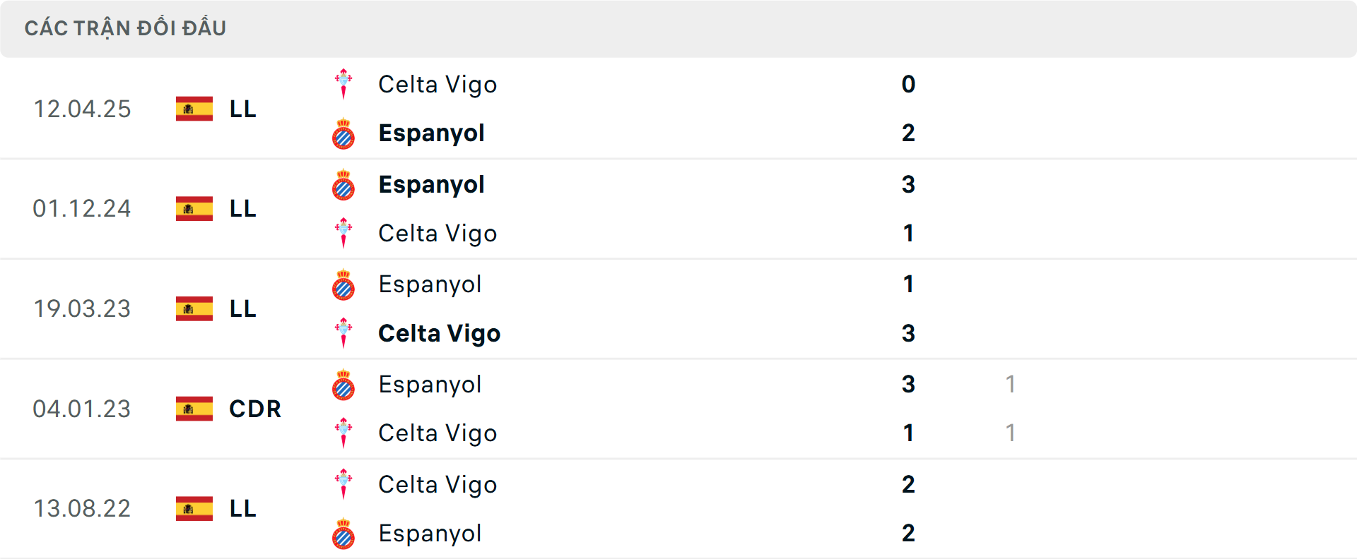 Lịch sử đối đầu Celta Vigo vs Espanyol