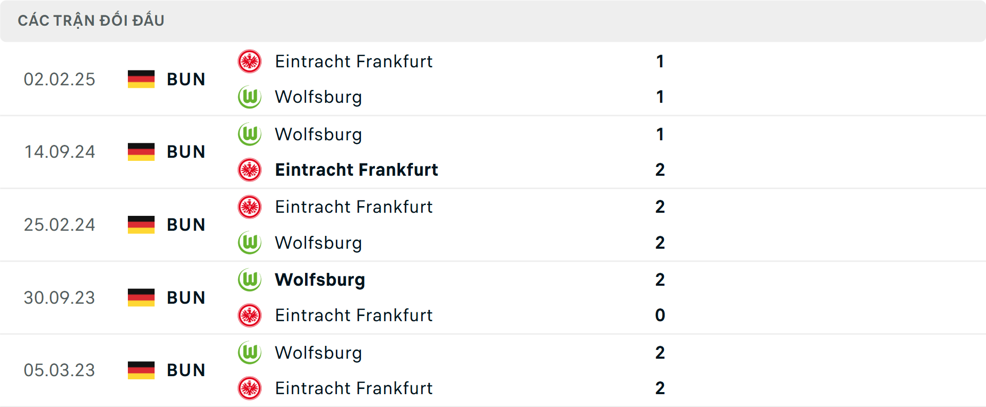 Lịch sử đối đầu Frankfurt vs Wolfsburg