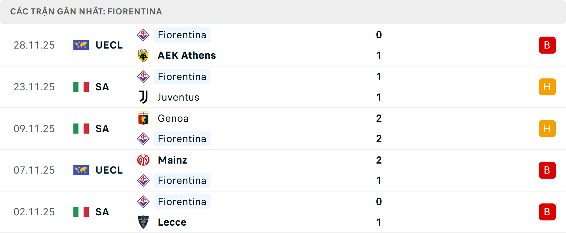 Phong độ Fiorentina 5 trận gần nhất