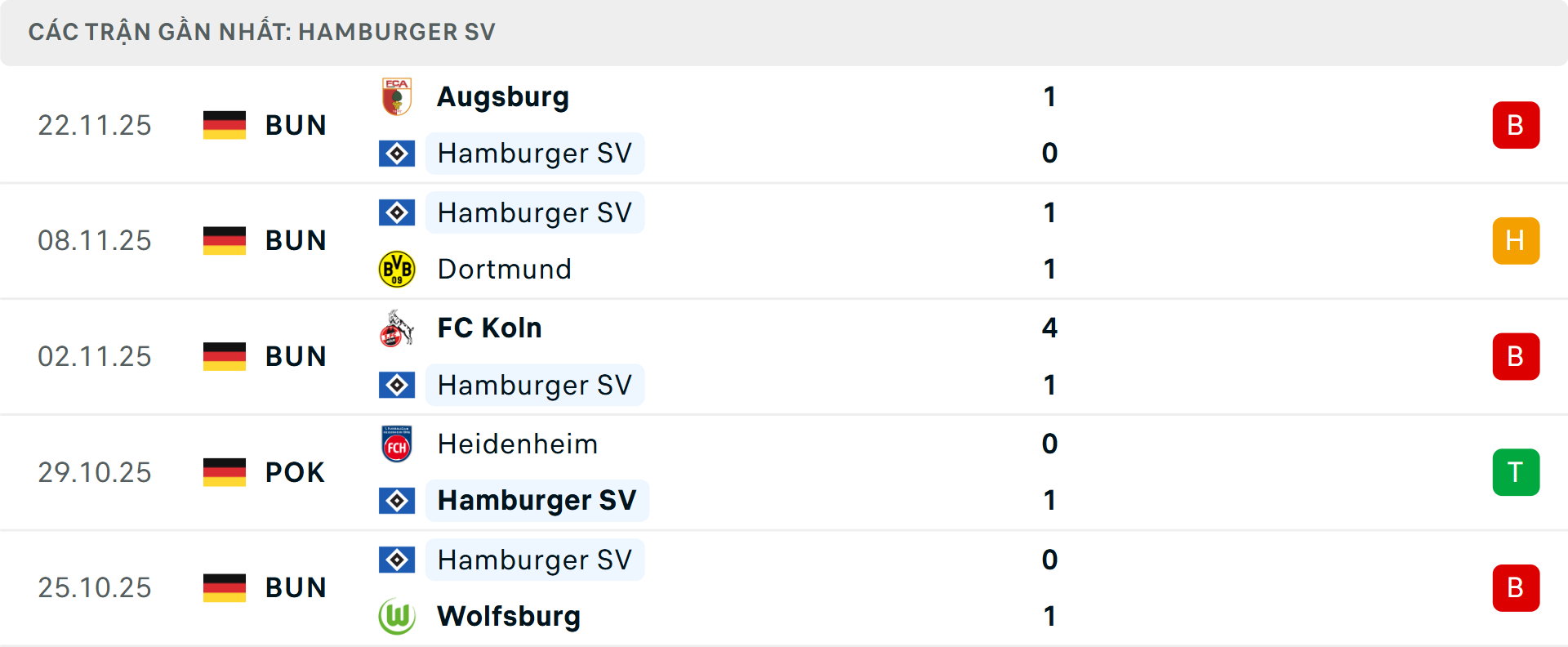Phong độ Hamburg 5 trận gần nhất