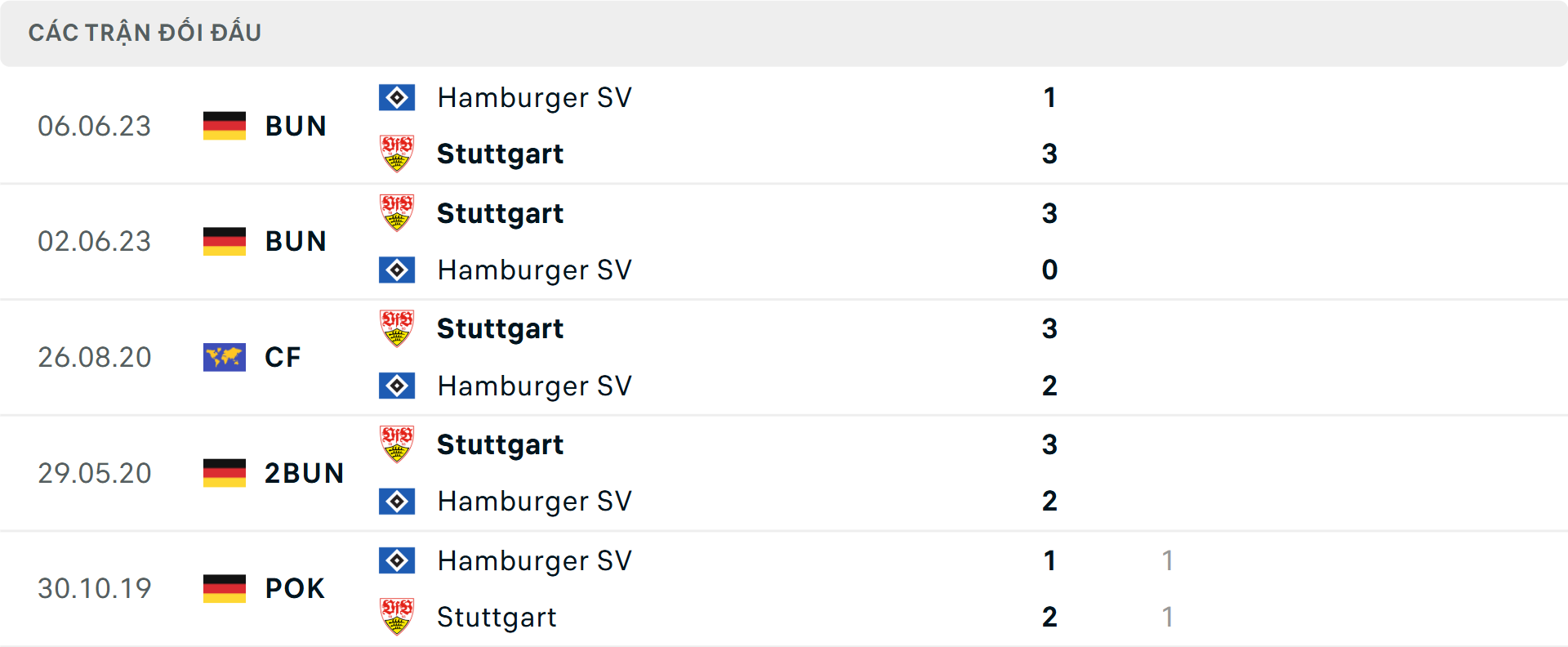 Lịch sử đối đầu Hamburg vs Stuttgart
