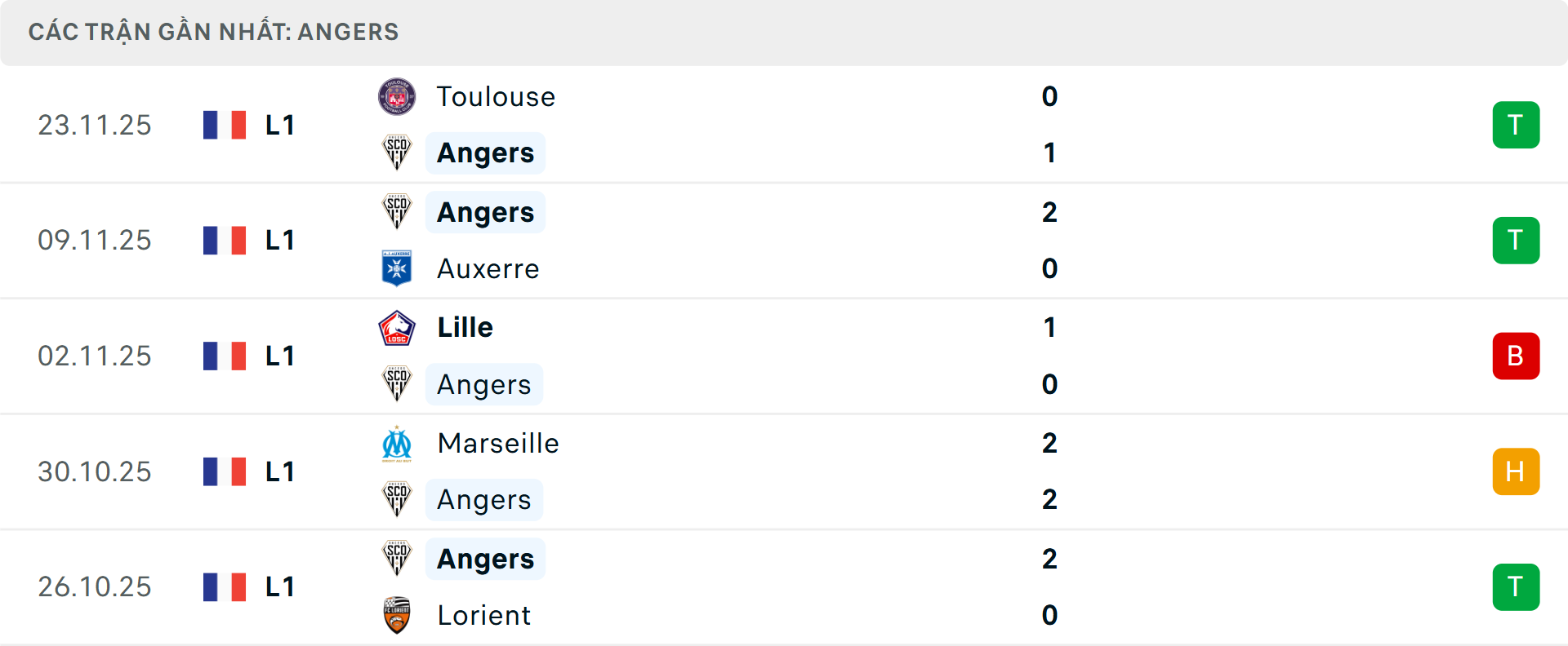 Phong độ Angers 5 trận gần nhất