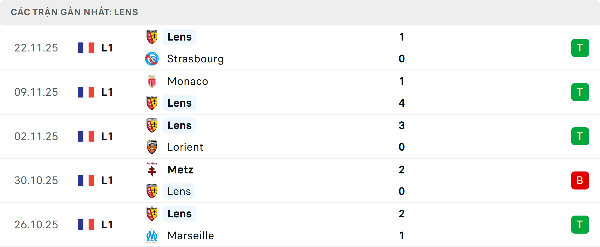 Phong độ Lens 5 trận gần nhất