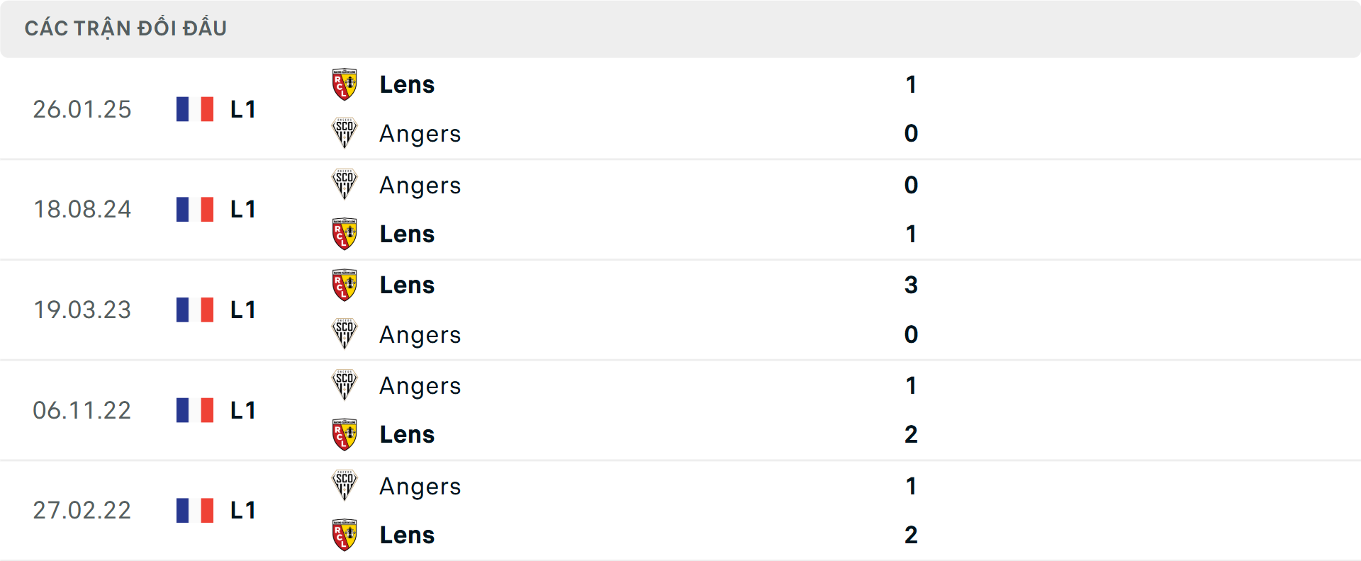 Lịch sử đối đầu Angers vs Lens