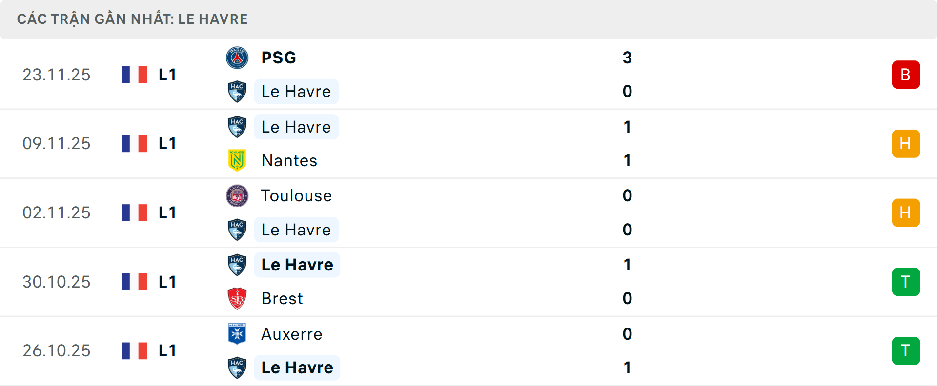Phong độ Le Havre 5 trận gần nhất