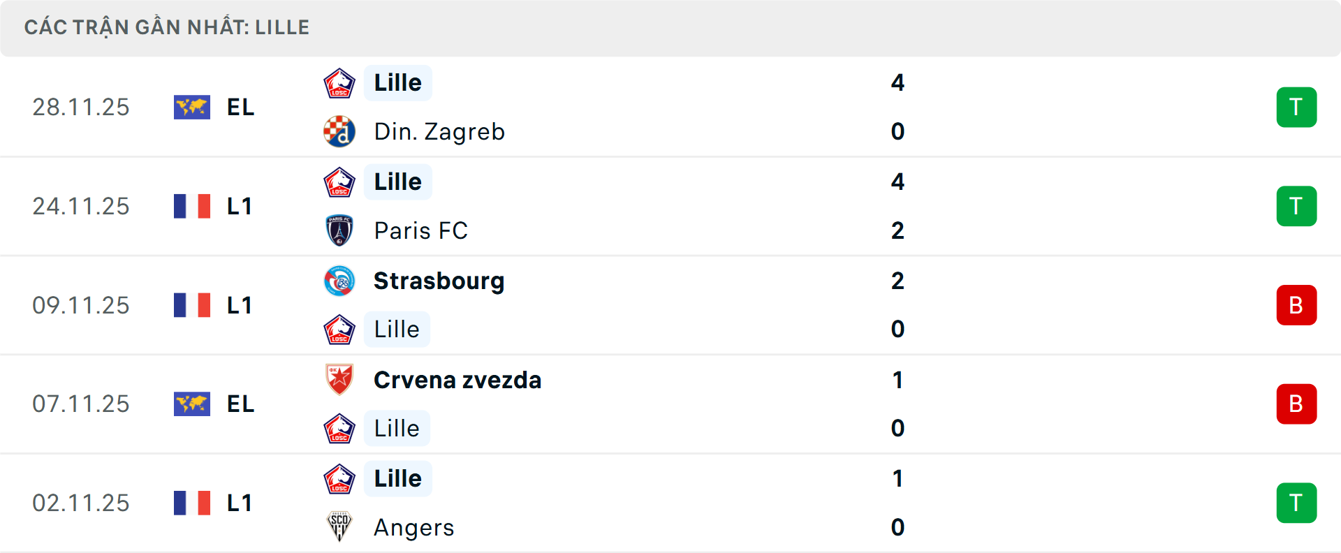 Phong độ Lille 5 trận gần nhất