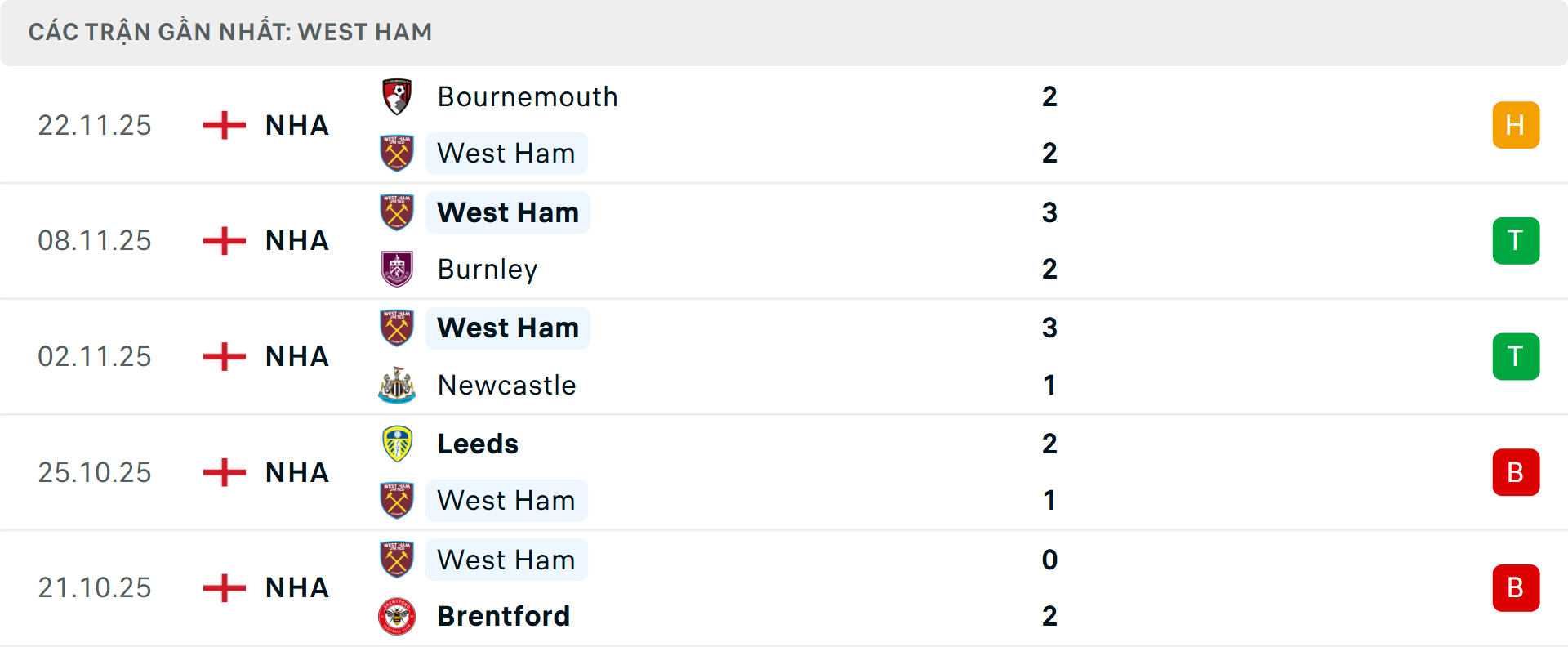 Phong độ West Ham 5 trận gần nhất Phong độ West Ham 5 trận gần nhất