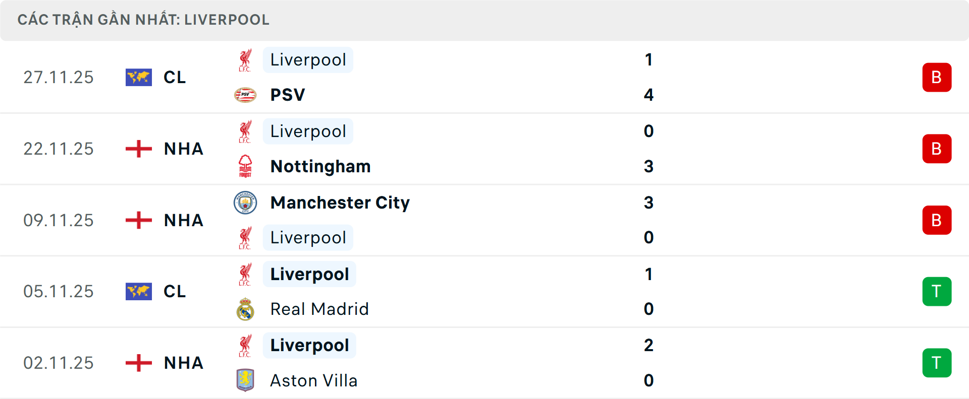 Phong độ Liverpool 5 trận gần nhất Phong độ Liverpool 5 trận gần nhất