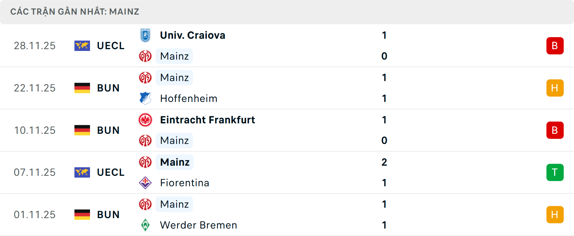 Phong độ Mainz 5 trận gần nhất