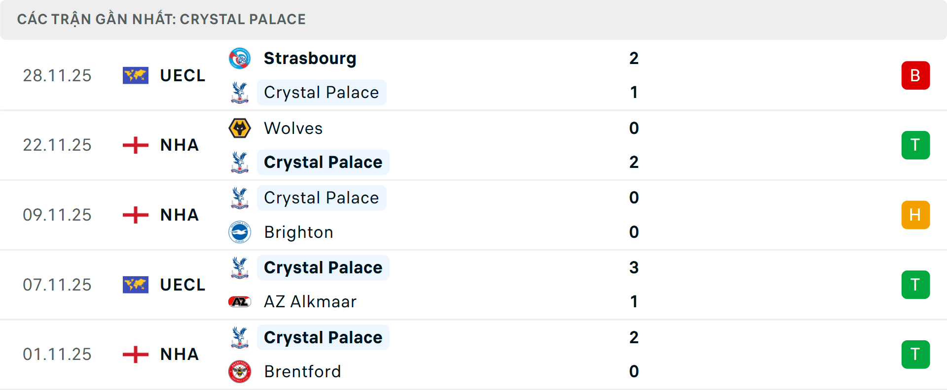 Phong độ Crystal Palace 5 trận gần nhất