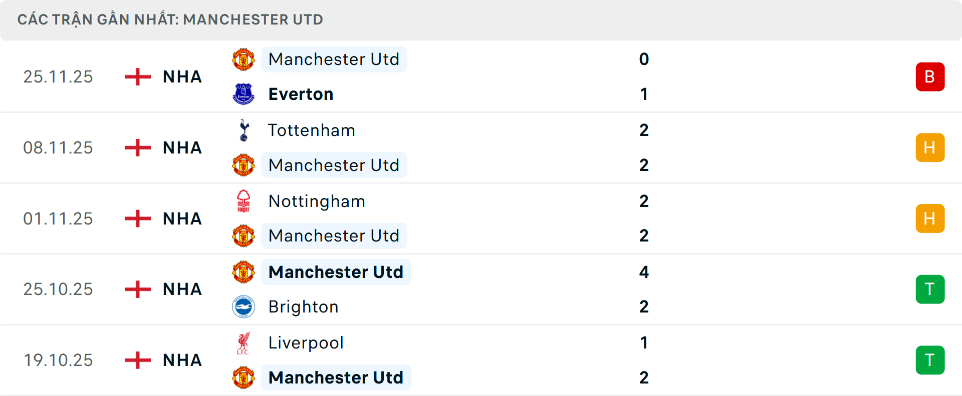 Phong độ MU 5 trận gần nhất