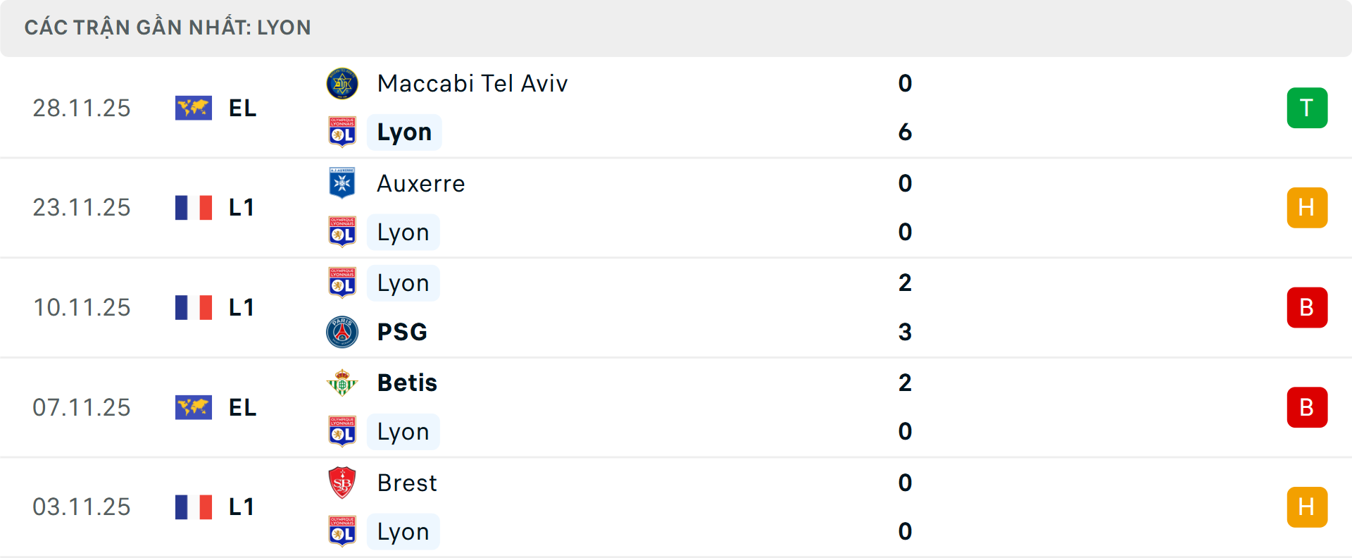 Phong độ Lyon 5 trận gần nhất