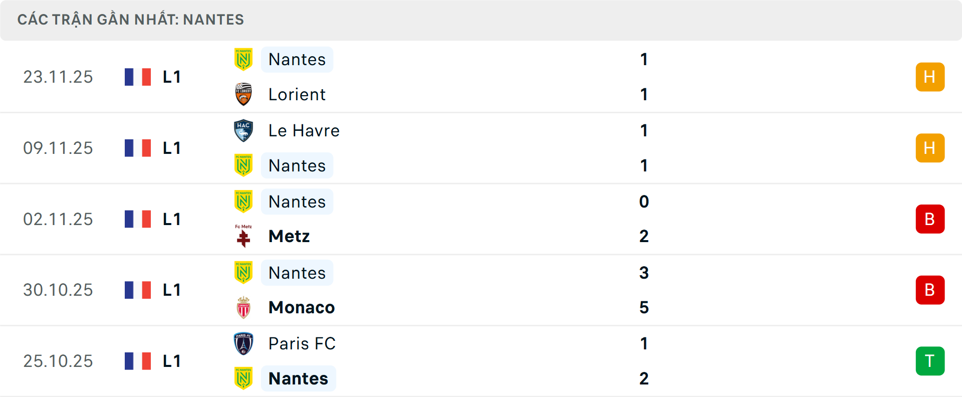 Phong độ Nantes 5 trận gần nhất