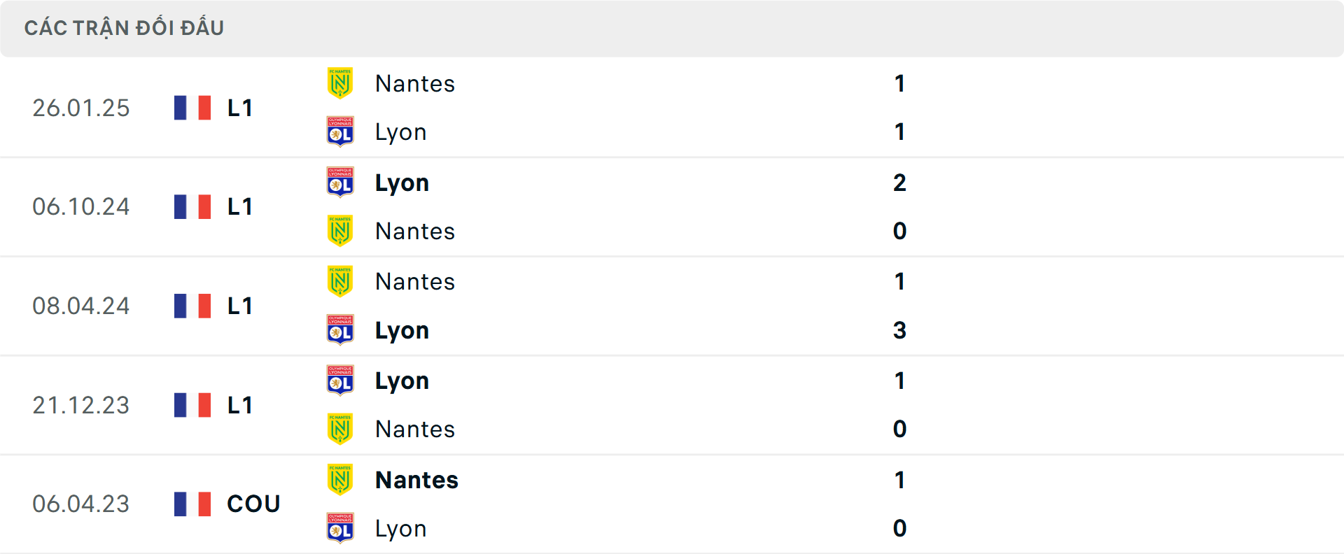 Lịch sử đối đầu Lyon vs Nantes