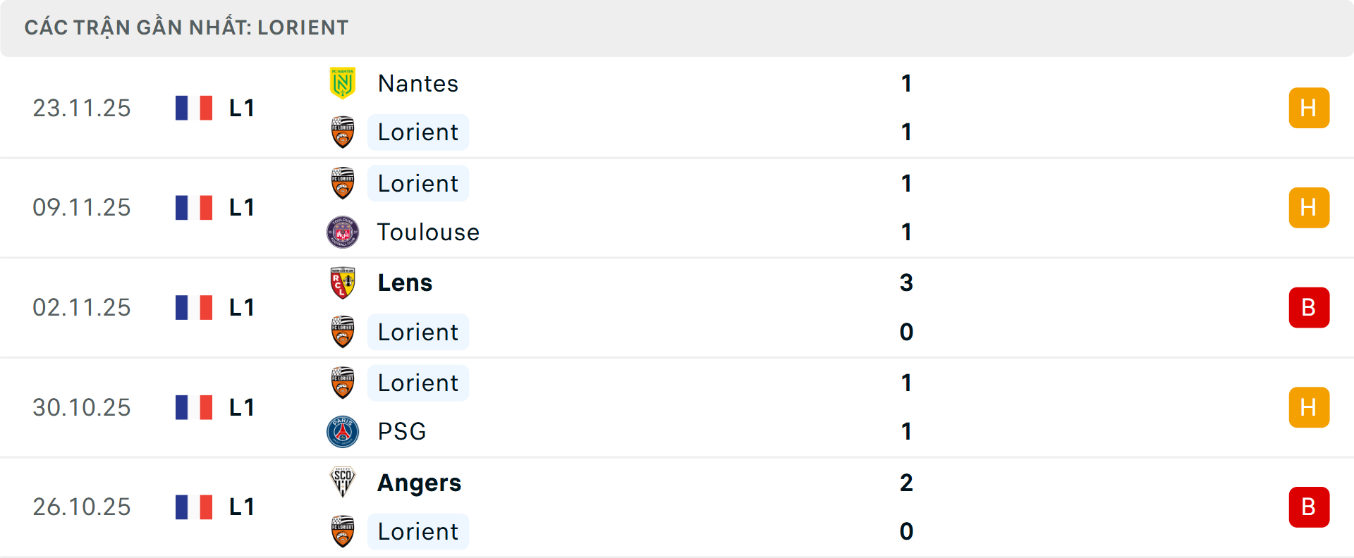 Phong độ Lorient 5 trận gần nhất