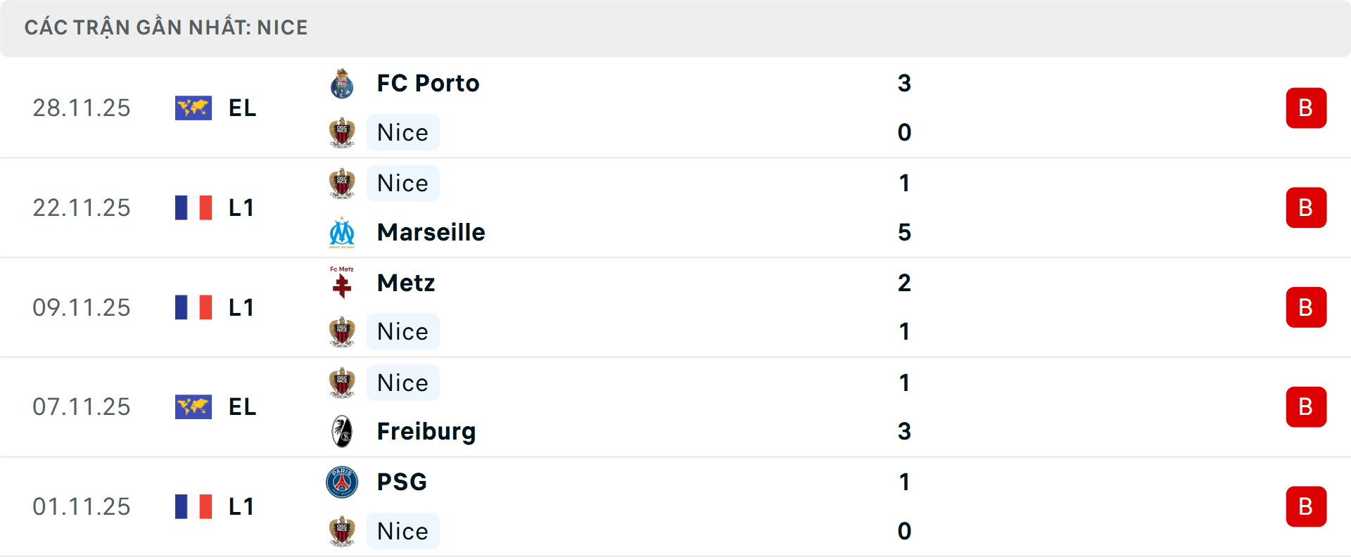 Phong độ Nice 5 trận gần nhất