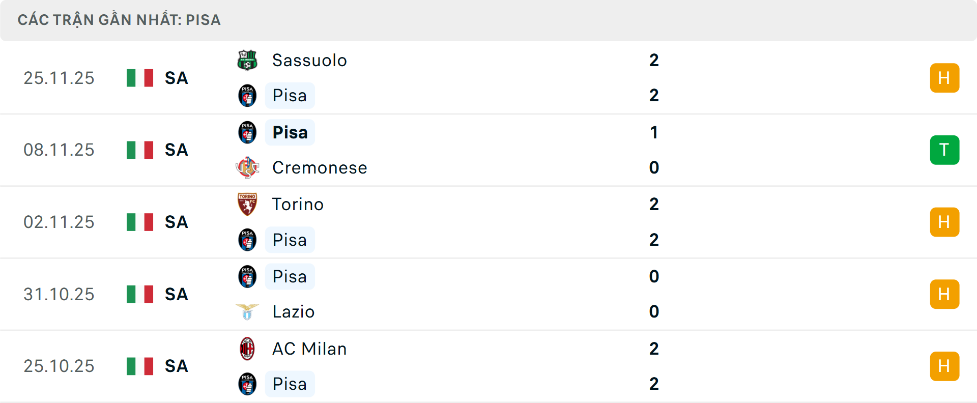 Phong độ Pisa 5 trận gần nhất Phong độ Pisa 5 trận gần nhất