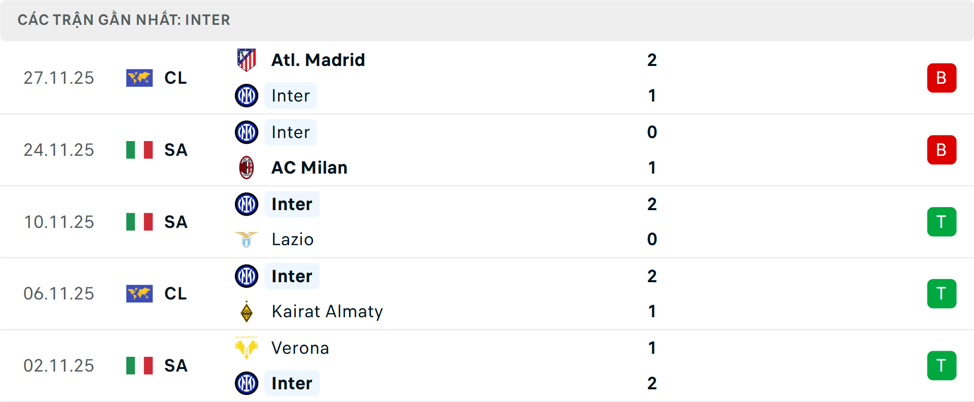 Phong độ Inter Milan 5 trận gần nhất Phong độ Inter Milan 5 trận gần nhất