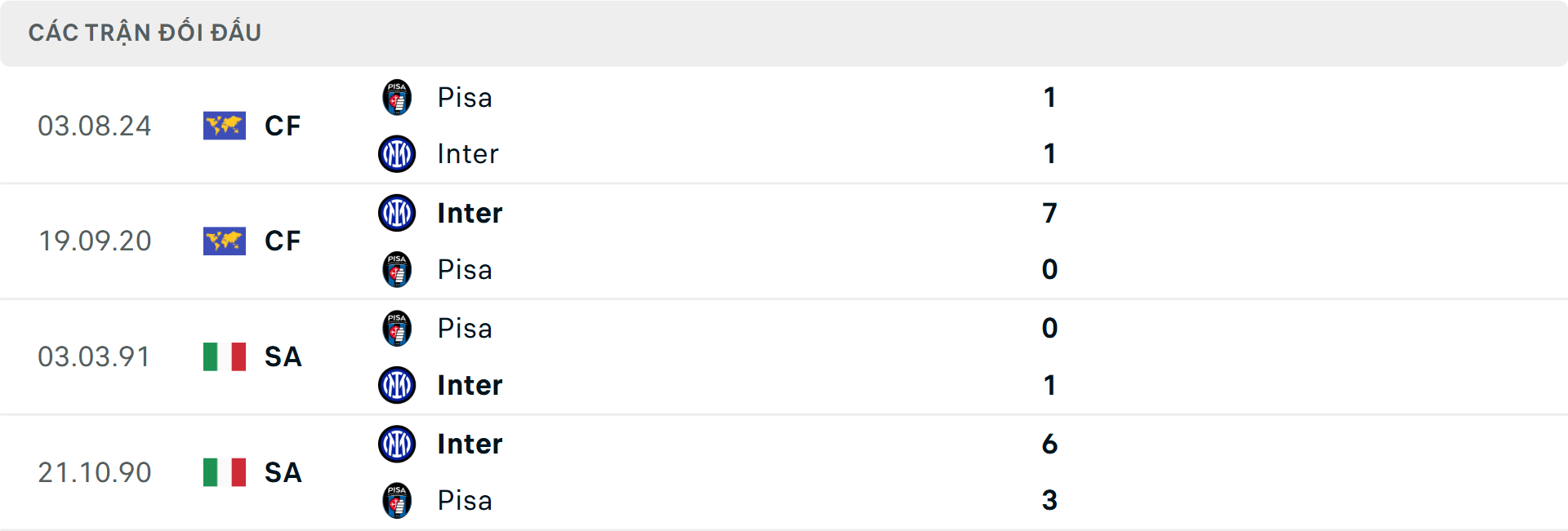 Lịch sử đối đầu Pisa vs Inter Milan Lịch sử đối đầu Pisa vs Inter Milan