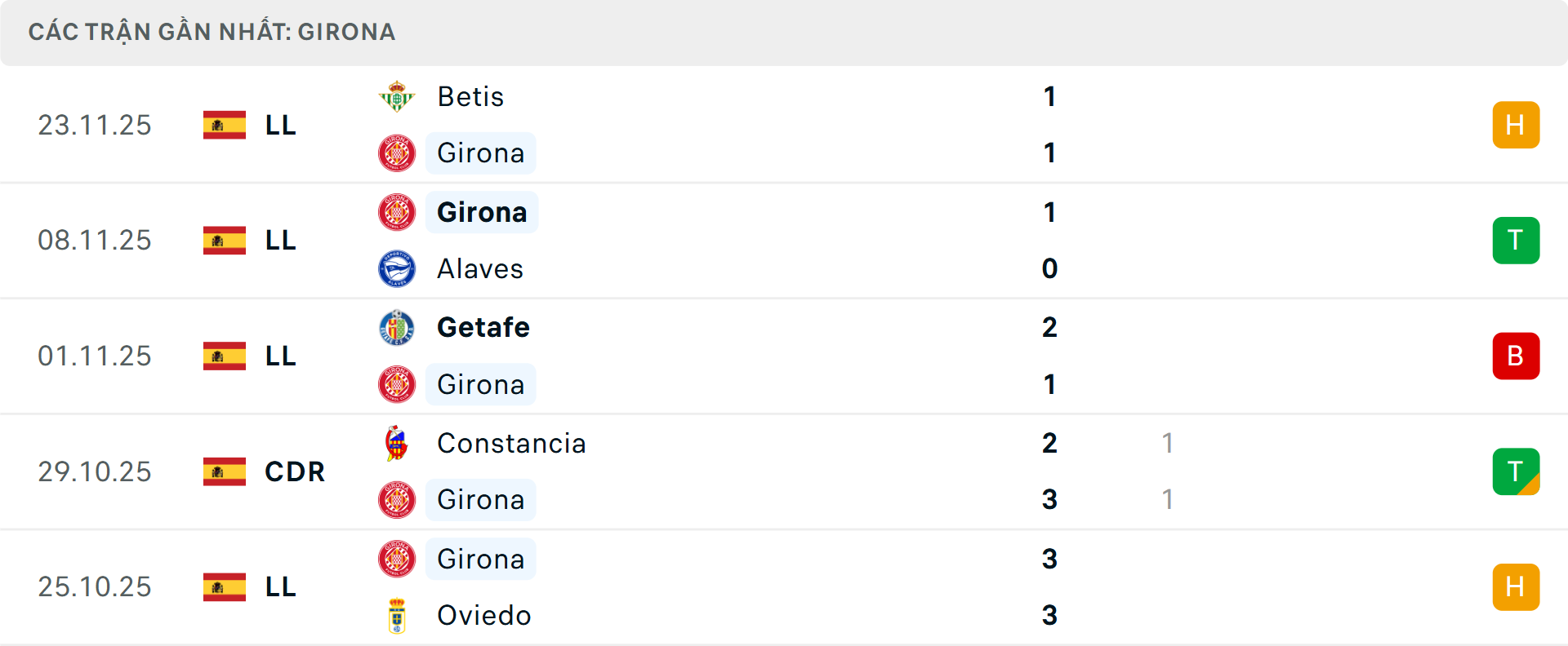 Phong độ Girona 5 trận gần nhất