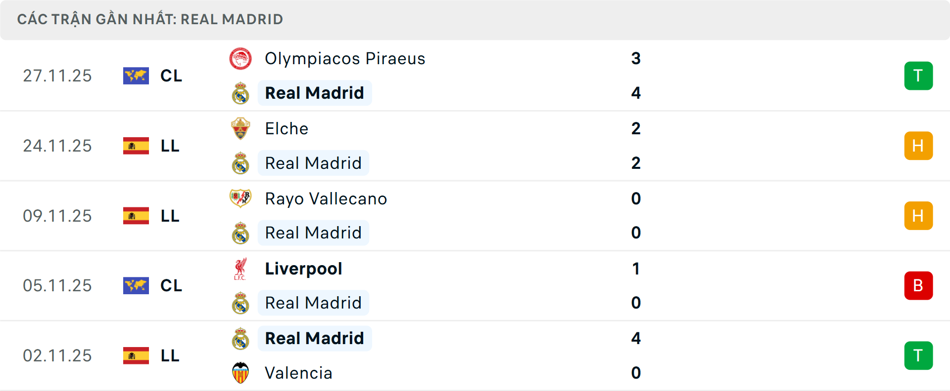 Phong độ Real Madrid 5 trận gần nhất