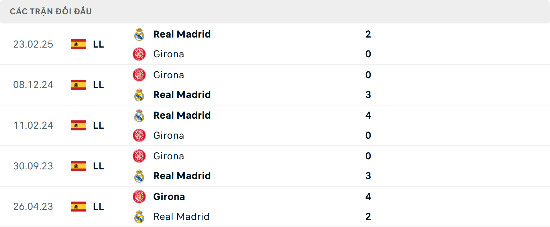 Lịch sử đối đầu Girona vs Real Madrid