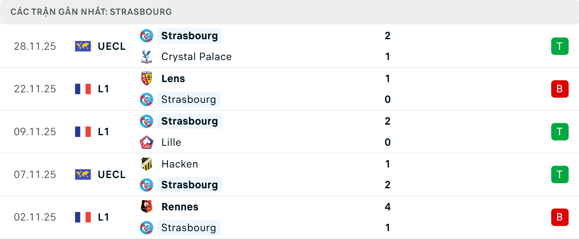 Phong độ Strasbourg 5 trận gần nhất
