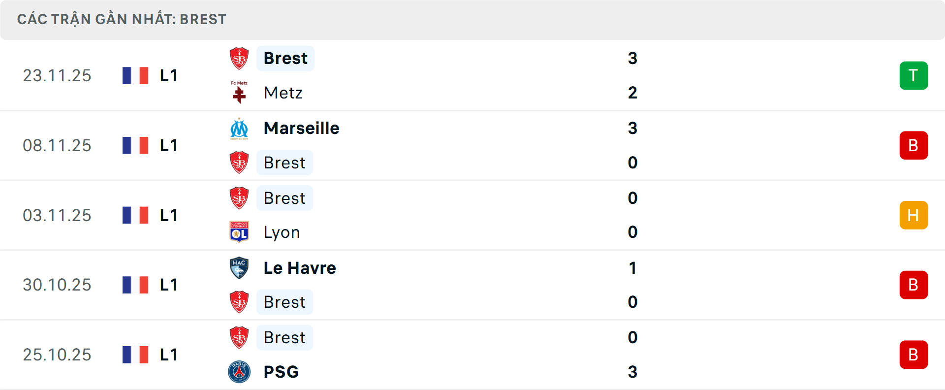 Phong độ Brest 5 trận gần nhất