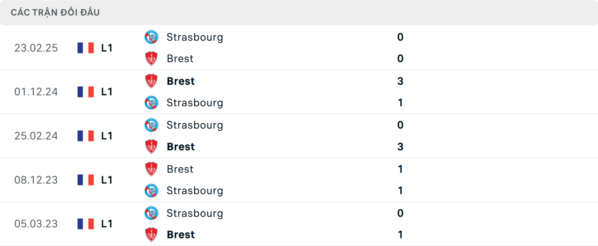 Lịch sử đối đầu Strasbourg vs Brest