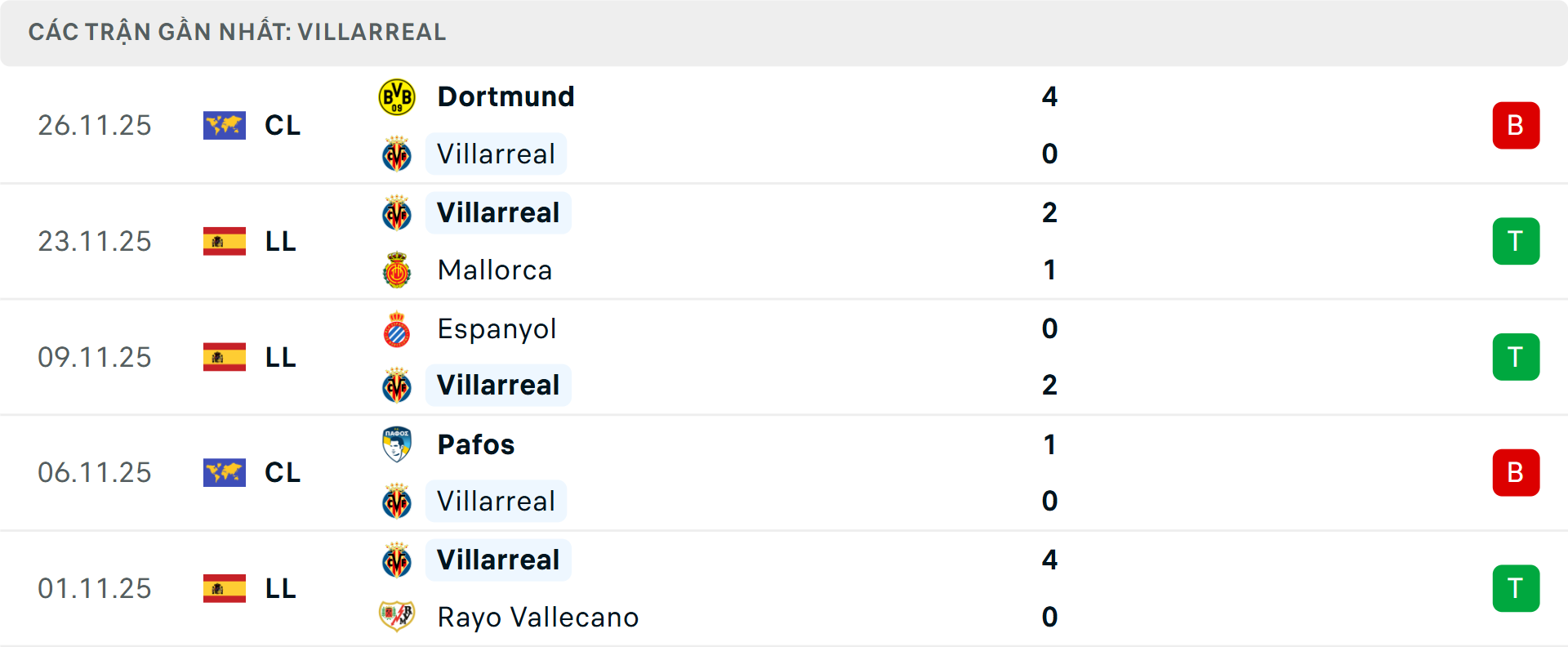 Phong độ Villarreal 5 trận gần nhất