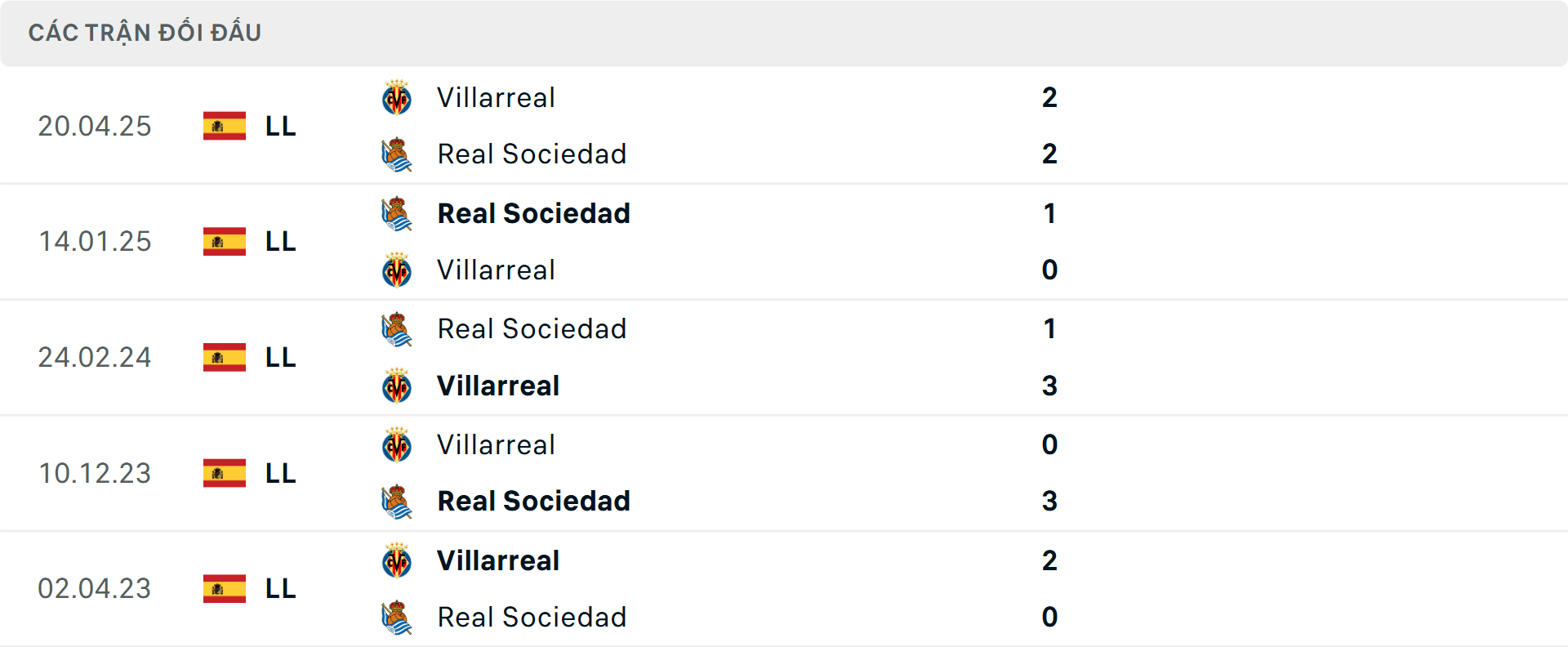 Lịch sử đối đầu Real Sociedad vs Villarreal