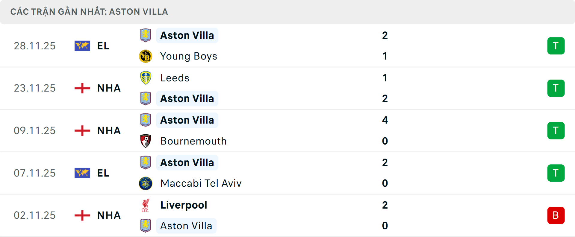 Phong độ Aston Villa 5 trận gần nhất