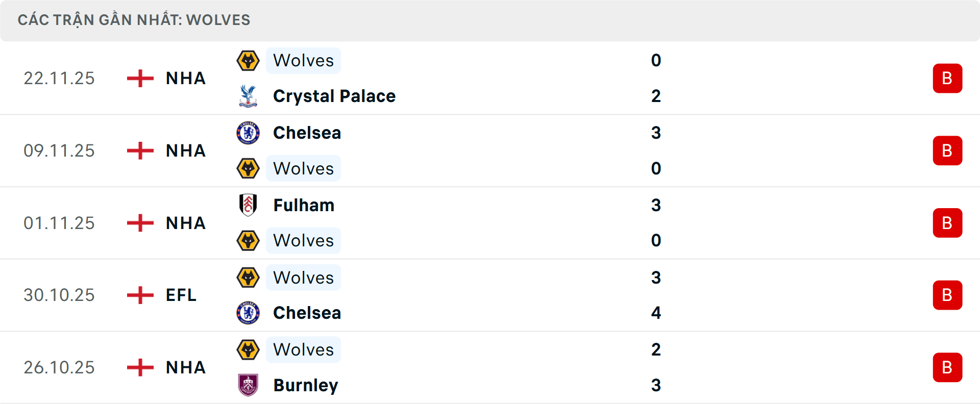 Phong độ Wolves 5 trận gần nhất