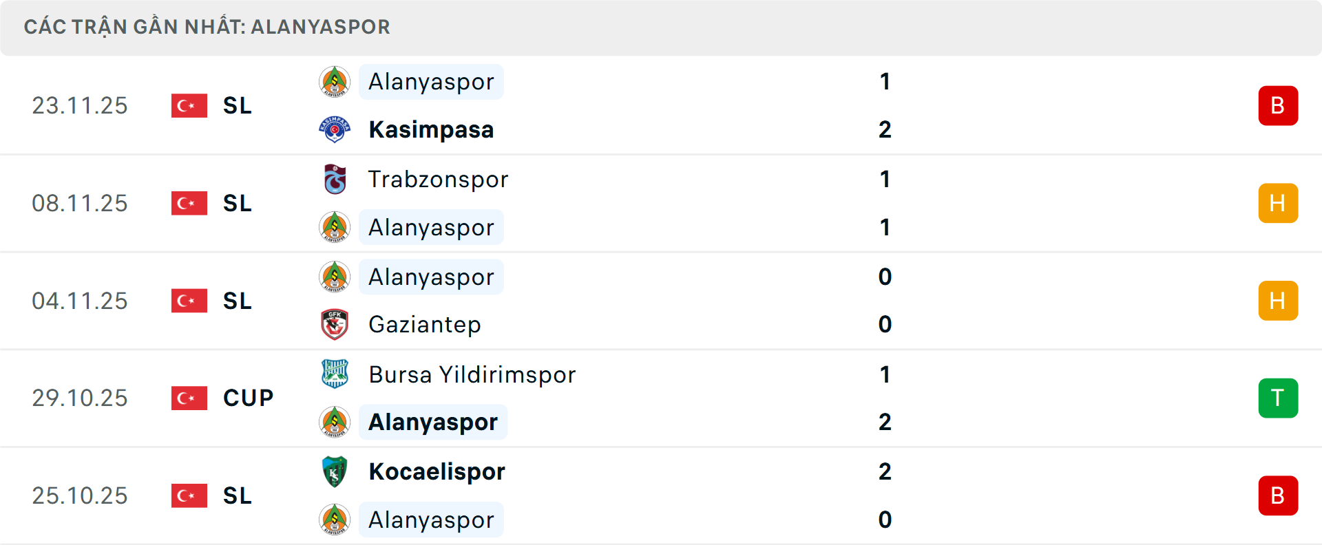 Phong độ Alanyaspor 5 trận gần nhất