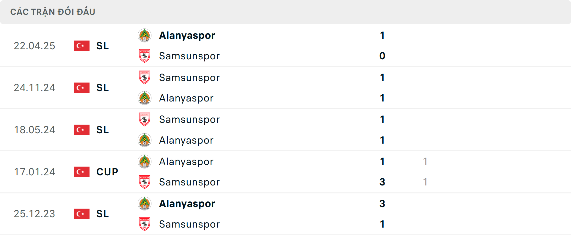 Lịch sử đối đầu Samsunspor vs Alanyaspor