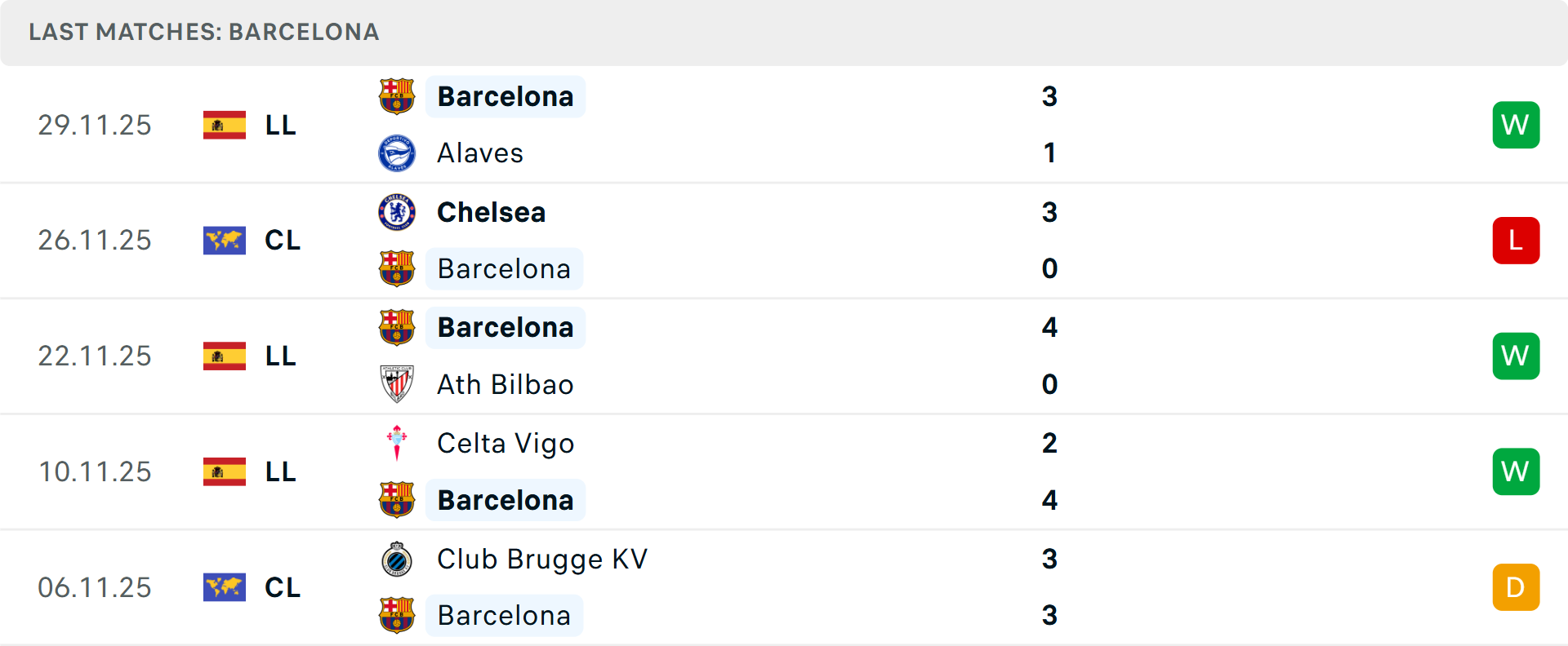 Phong độ Barcelona 5 trận gần nhất