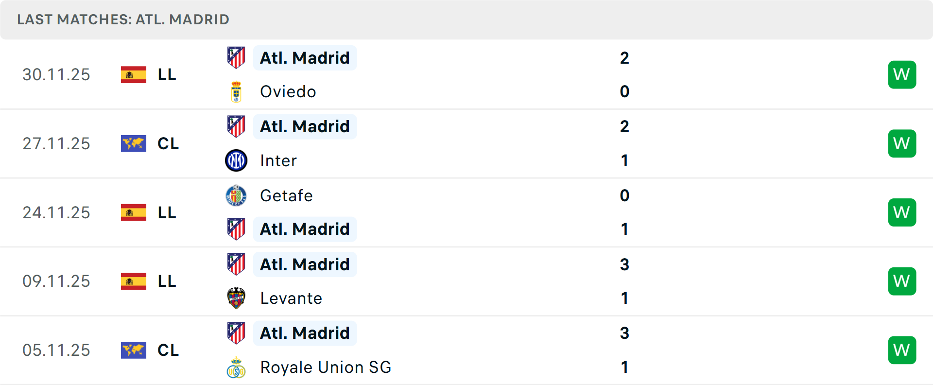 Phong độ Atletico Madrid 5 trận gần nhất