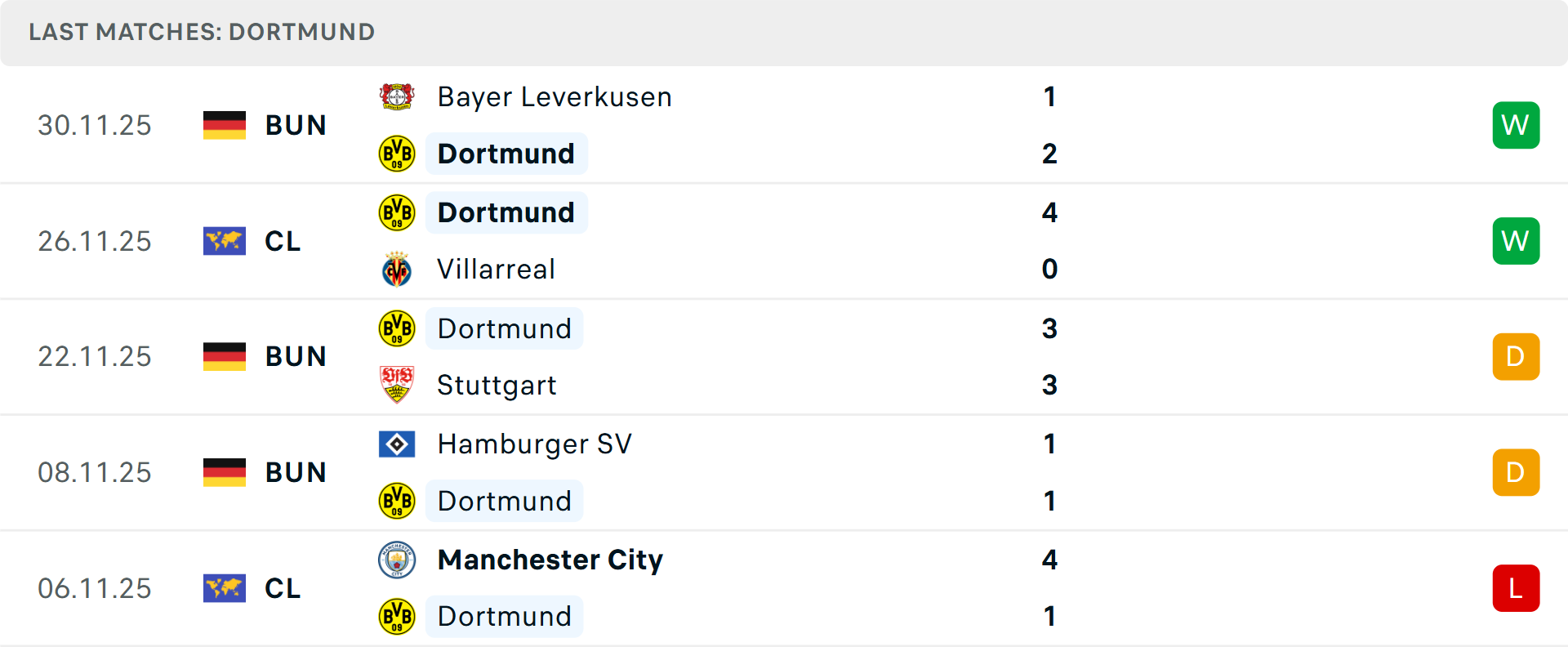 Phong độ Dortmund 5 trận gần nhất